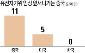 에이즈 안걸리는 '유전자 편집' 아기 中서 출생