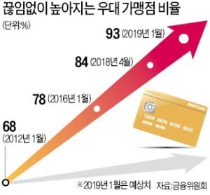 소비자·카드사가 年 8000억…자영업자 지원하라는 黨·政