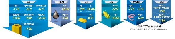 2018년…118년 만에 닥친 '재테크 최악의 해'