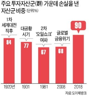 2018년…118년 만에 닥친 '재테크 최악의 해'