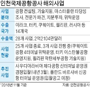 인천공항공사, 터미널 운영 등 해외사업 확 키운다