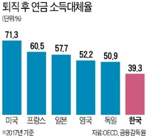 연금 소득대체율…미국 71% vs 한국 39%