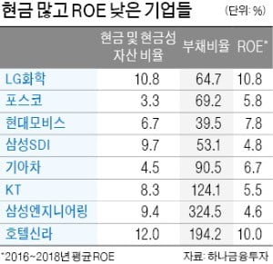 변동성 큰 장세, '현금 부자' 기업에 눈길