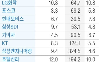 변동성 큰 장세, '현금 부자' 기업에 눈길