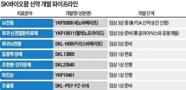 SK 독자개발 신약, 국내 첫 美FDA 허가 신청