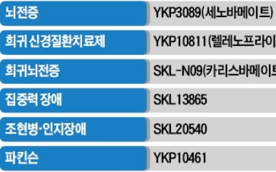 SK 독자개발 신약, 국내 첫 美FDA 허가 신청