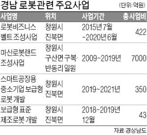 경남 "로봇산업으로 제조업 위기 돌파"