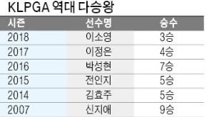 '춘추전국' KLPGA투어…박성현급 '슈퍼 스타' 계보 끊기나