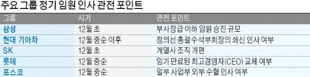 삼성·현대차 "승진 잔치는 없다"…기업들, 전열 재정비로 글로벌 경기 위축 대응