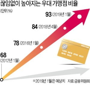 연매출 500억 가맹점도 수수료 인하…카드사 "수년내 적자 내몰릴 것"