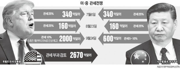 통상담판 출사표…트럼프 "결렬 땐 추가 관세" vs 시진핑 "중국몽 관철"