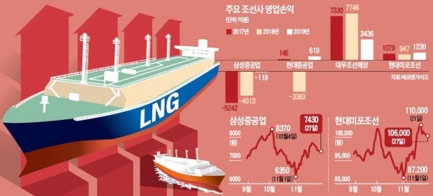 글로벌 LNG선 수요 급증…조선株 '뱃고동'