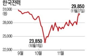 한전 '脫원전 악재' 벗어나나