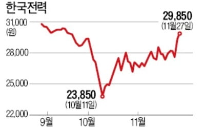 한전 '脫원전 악재' 벗어나나