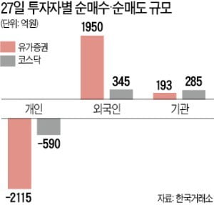 모처럼…외국인, 코스피에 2000억 쐈다