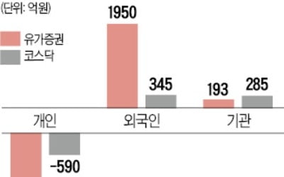 모처럼…외국인, 코스피에 2000억 쐈다