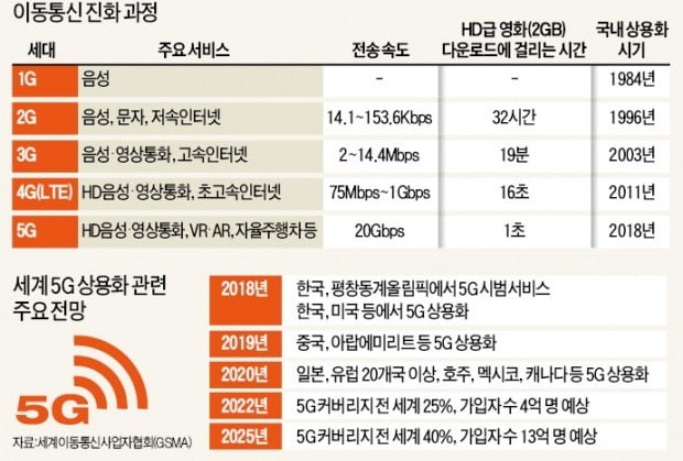 통신망 관리도 못하면서…반쪽짜리 5G 상용화 강행하는 정부·업계