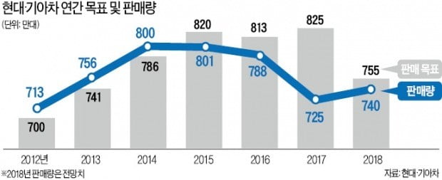 정의선 "외부의 우려 잘 알아…내년 美·中시장 실적 나아질 것"