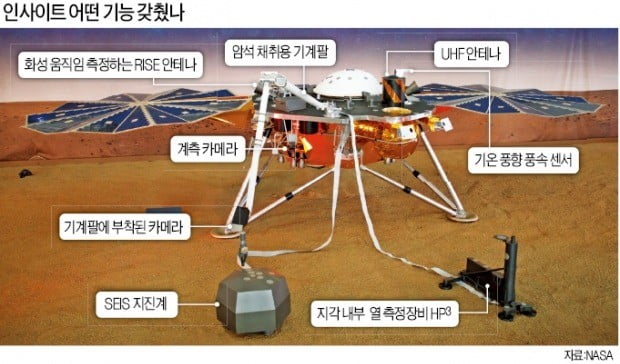 2년간 화성 '지하세계' 탐사…45억년 비밀 밝힐까