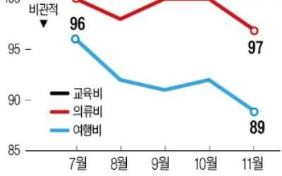 소비자심리지수도 '뚝'…깊어지는 불황에 교육비까지 줄인다