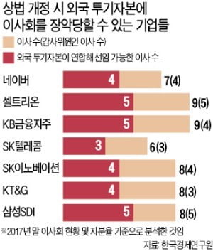 상법 바꾸면 간판기업 7곳…투기자본들 '먹잇감' 된다