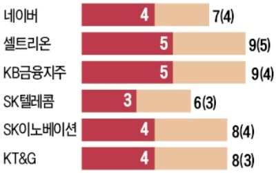 상법 바꾸면 간판기업 7곳…투기자본들 '먹잇감' 된다