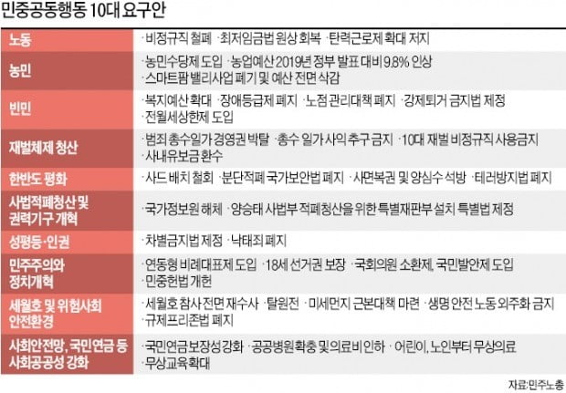 문재인 정부에 '선전포고'한 좌파진영…재벌 청산·민중헌법 개헌까지 요구