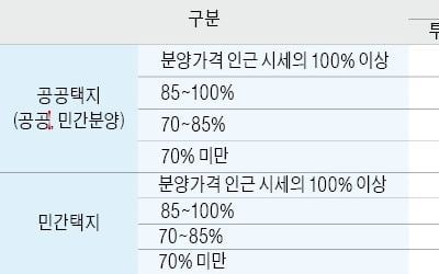 공공택지, 전매제한·의무 거주기간 내달부터 강화