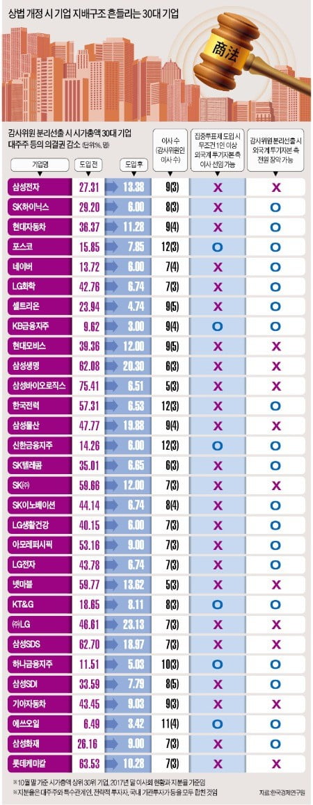 상법 개정 땐 투기자본이 30대 기업 중 19곳 감사위원 '싹쓸이'