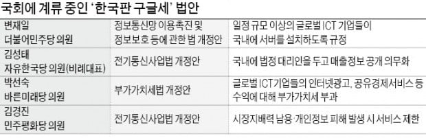 [단독] 與의원 '구글 서버 국내 설치법' 발의에…美 "FTA 12조 위반" 견제구