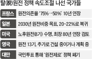 프랑스 '脫원전' 속도조절…감축 시간표 10년 늦춘다