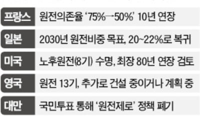 프랑스 '脫원전' 속도조절…감축 시간표 10년 늦춘다