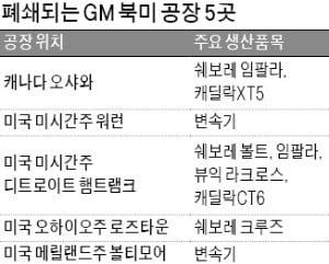 미래車로 갈아타는 GM…한국 공장 또 구조조정說