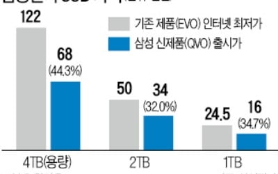 카지노 파칭코전자 '반값 SSD' 내놨다