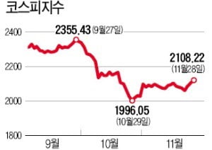 코스피지수, 사흘째 상승…2100선 회복