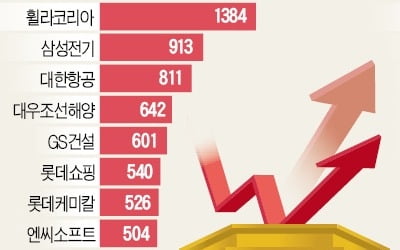 車→인터넷→화장품株…연말 '순환매 장세'