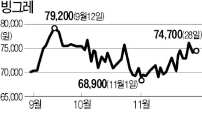 가격 인상 기대…빙그레株 방긋