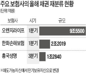 [마켓인사이트] "채권 평가손실 줄이자"…금리상승 대비 나선 보험사들