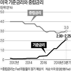 Fed 금리인상 신중론 확산…트럼프는 또 파월 '맹비난'