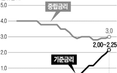 Fed 금리인상 신중론 확산…트럼프는 또 파월 '맹비난'