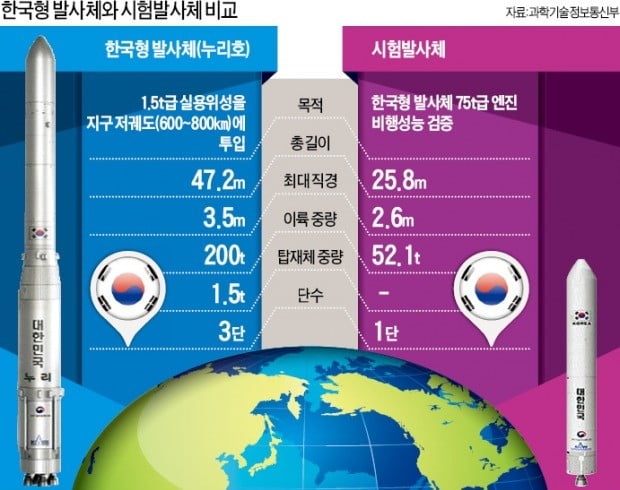 한국형 발사체 ‘누리호’에 장착될 액체엔진 시험발사체 테스트가 이뤄진 28일 전남 고흥 나로우주센터에서 옥호남 한국항공우주연구원 발사체기술개발단장(가운데) 등 주요 연구진이 준비 상황을 설명하고 있다.   ♣♣연합뉴스 