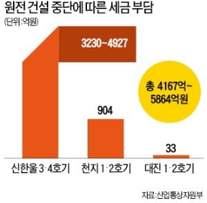 짓던 원전마저 멈춰 매몰비용만 1兆…"脫원전 재고할 때 됐다"