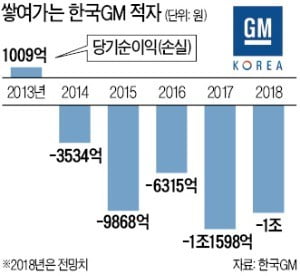 R&D법인 분리 막히고 노조는 강경투쟁…'GM 철수' 빌미 되나