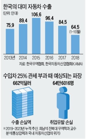 트럼프發 '자동차 관세폭탄' 결국 터지나