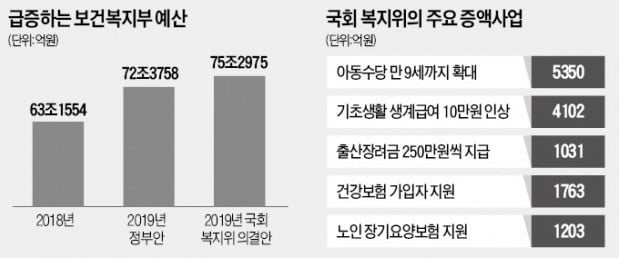 '복지 포퓰리즘' 폭주하는 국회…내년 3兆 증액