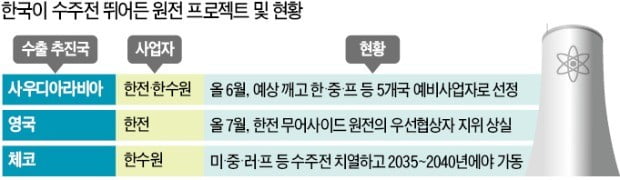 英 원전 이어 UAE 독점운영권까지 '흔들'…해외사업 잇따라 '삐걱'