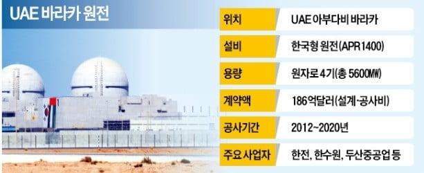 脫원전 불똥?…UAE원전 운영권 일부 佛에 넘어갔다