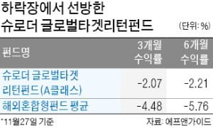 '목표 인플레+5%' 수익률 추구…중위험·중수익 펀드 눈길가네