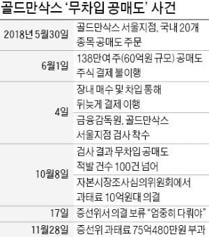 '무차입 공매도' 골드만삭스, 75억 사상최대 과태료 '철퇴'