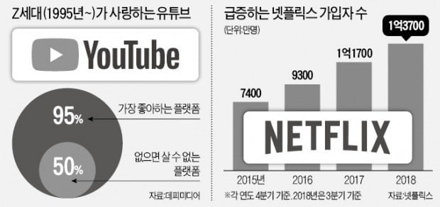 유튜브, 유료 콘텐츠 공짜로 푼다…넷플릭스와 전쟁